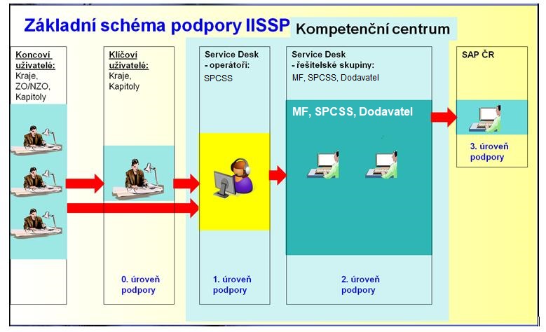 Základní schéma podpory IISSP
